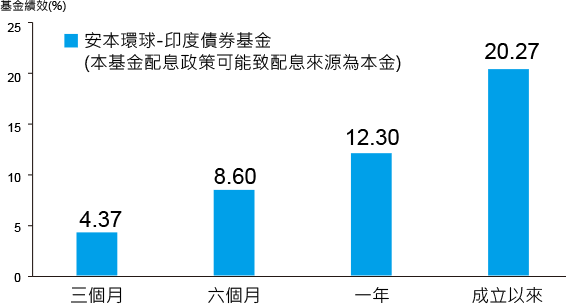 安本環球-印度債券基金 基金績效(%):三個月4.37;六個月8.60;一年12.30;成立以來20.27